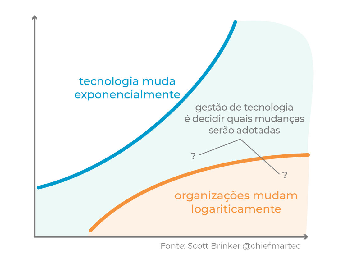 Gestão de tecnologias