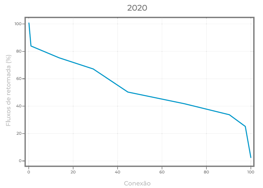 grafico de retomada